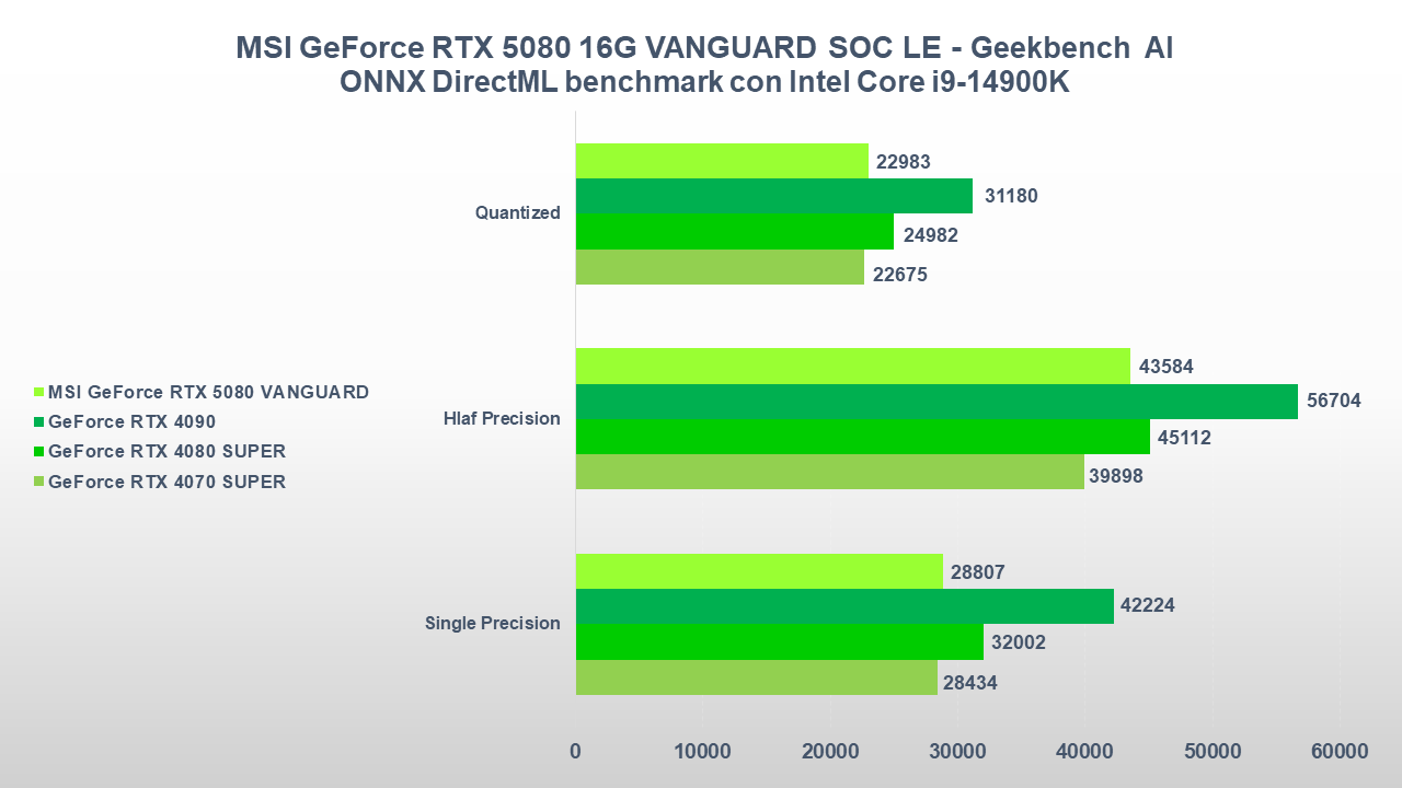 MSI GeForce RTX 5080 VANGUARD SOC GEEKBENCH AI