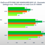 Benchmark MSI GeForce RTX 5080 VANGUARD SOC: come va nei giochi e nella produttività 7