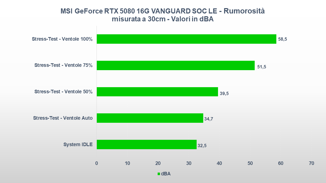 MSI GeForce RTX 5080 VANGUARD SOC RUMOROSITA