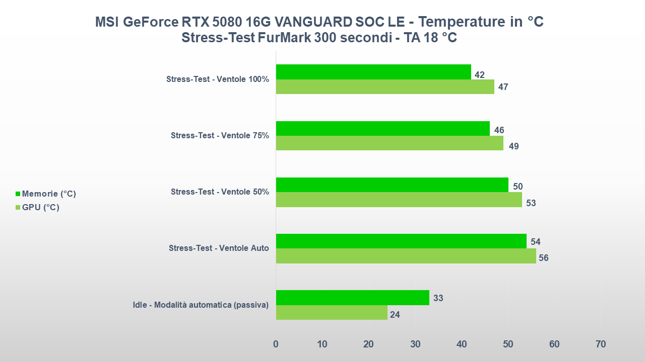 MSI GeForce RTX 5080 VANGUARD SOC TEMPERATURE