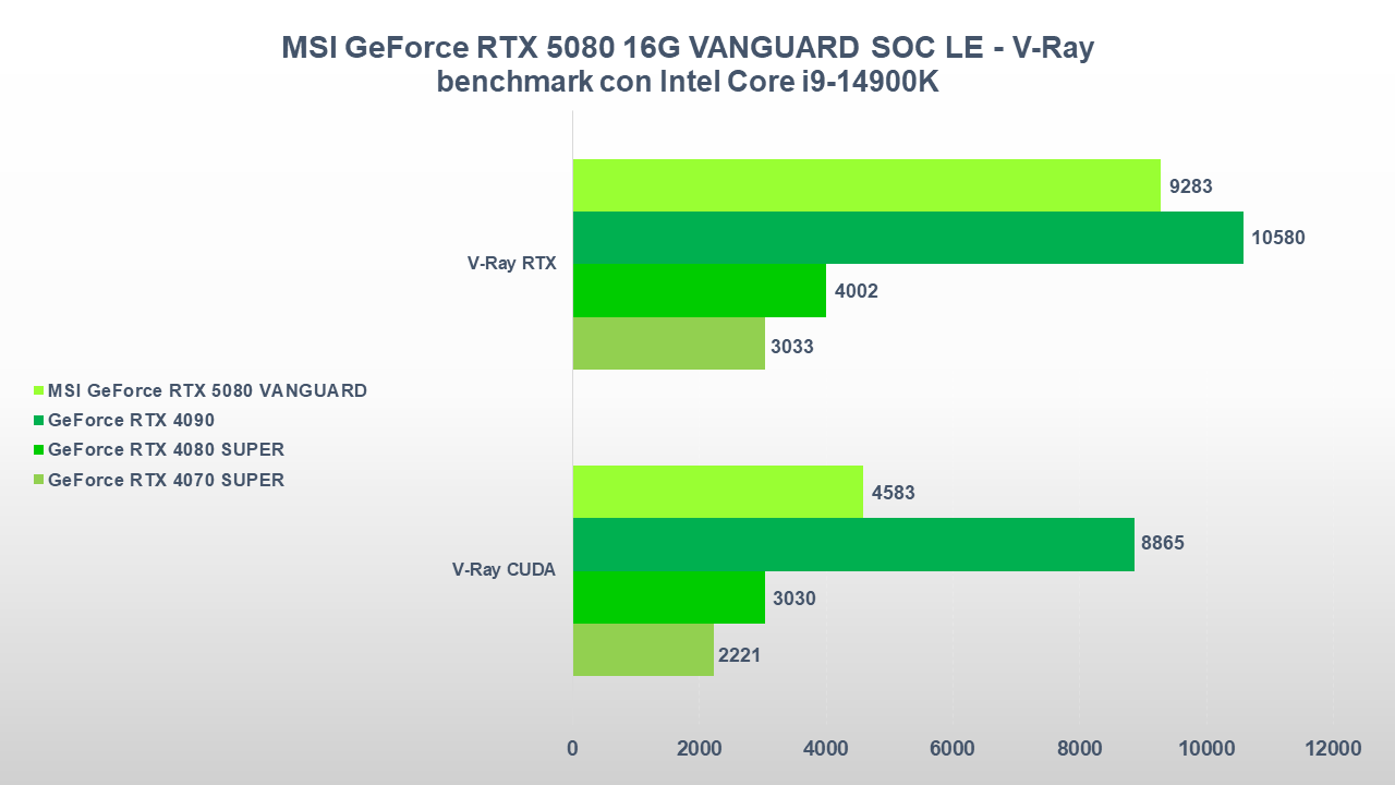 MSI GeForce RTX 5080 VANGUARD SOC V-RAY