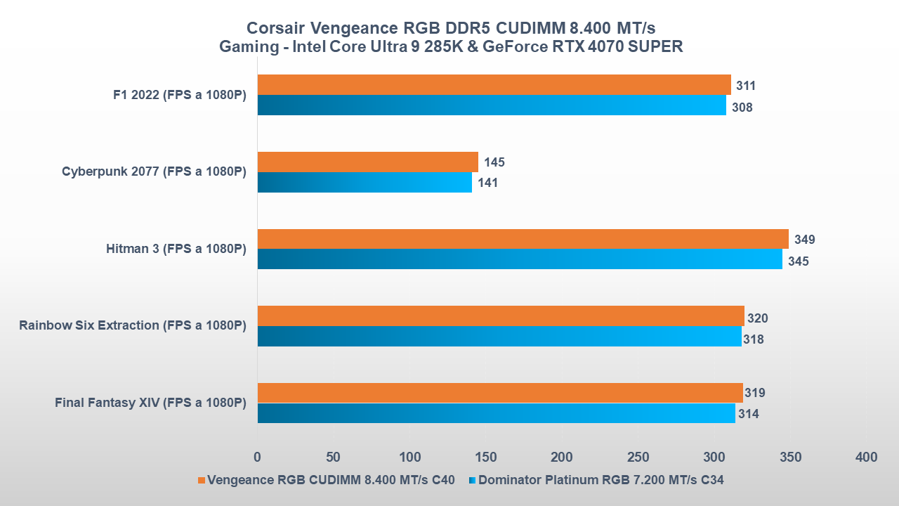 Corsair Vengeance RGB DDR5 CUDIMM benchmark gaming