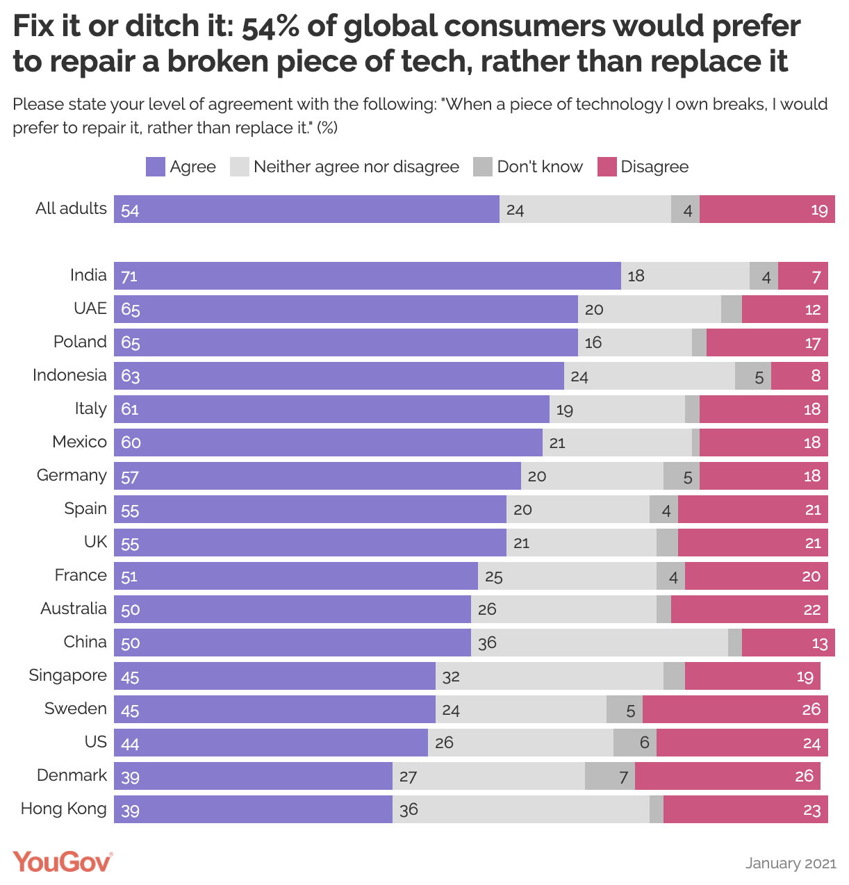 sondaggio riparazioni YouGov